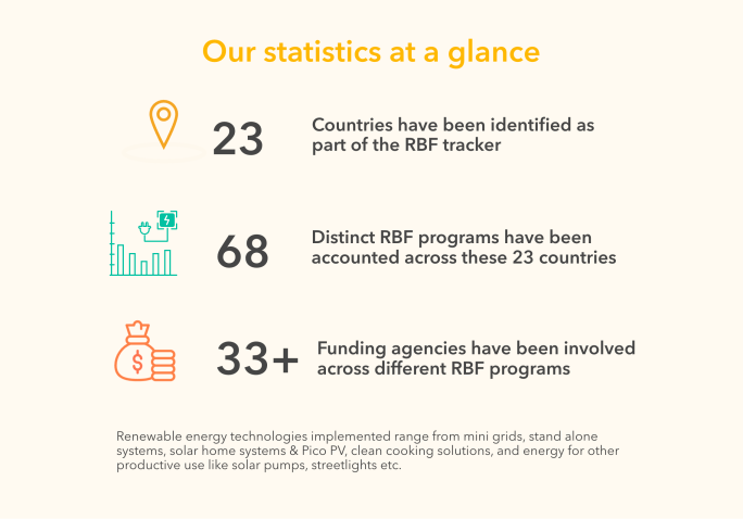 Screenshot of a summary of statistics on the Results-Based Financing Tracker website. It says: "23 countries have been identified as part of the RBF tracker. 68 RBF programs have been accounted across these 23 countries. 33+ funding agencies have been involved across different RBF programs."